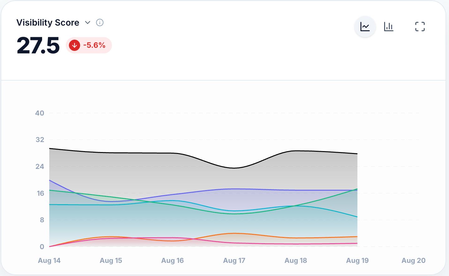 Visibility Score trend chart