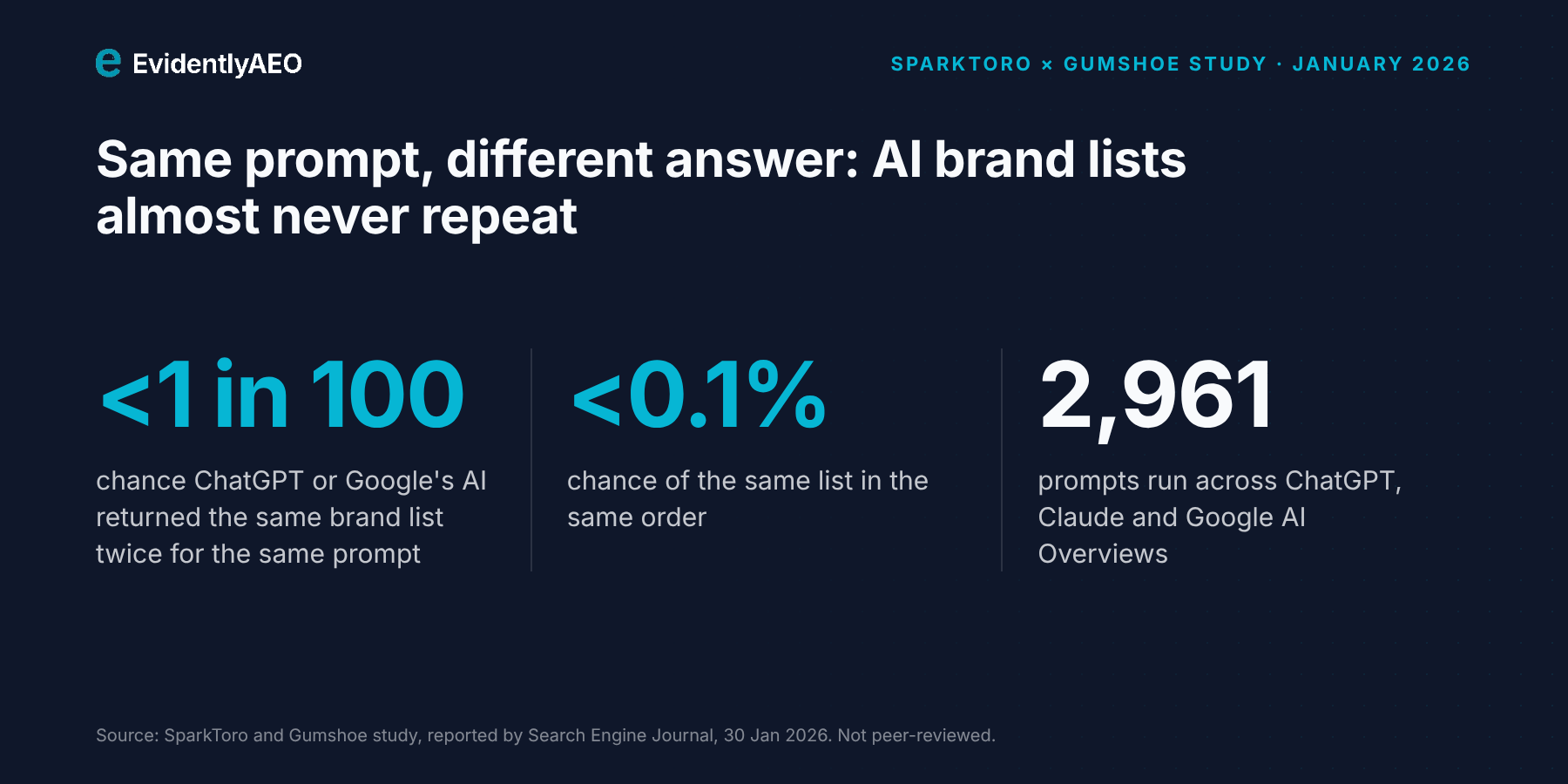 Across 2,961 prompts, AI brand lists almost never repeated. Source: SparkToro and Gumshoe study, January 2026.