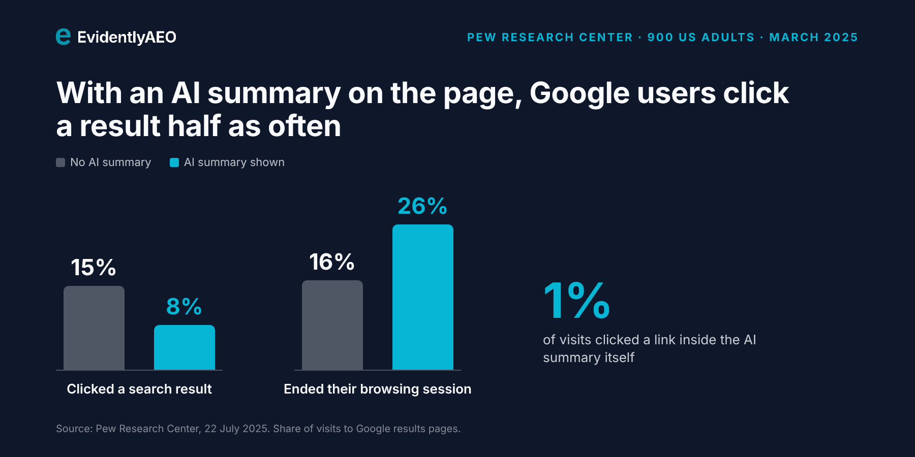 With an AI summary on the page, users clicked a search result on 8% of visits versus 15% without one, and ended their session more often (26% vs 16%). Source: Pew Research Center.