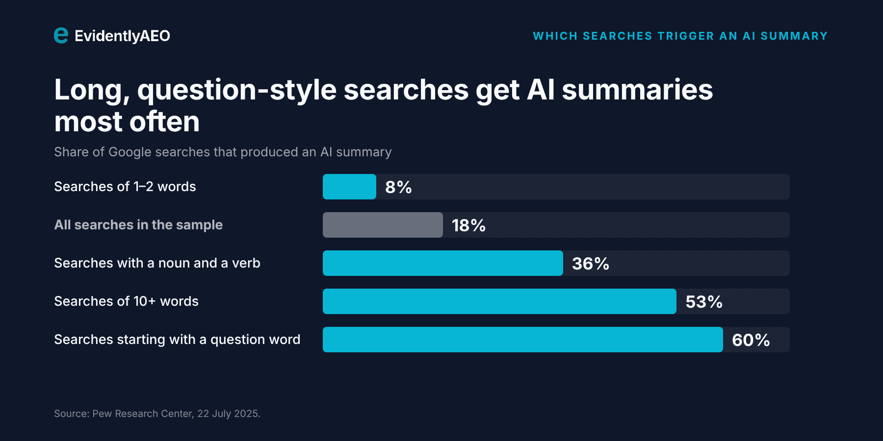 The longer and more question-like the search, the more likely Google shows an AI summary. Source: Pew Research Center.