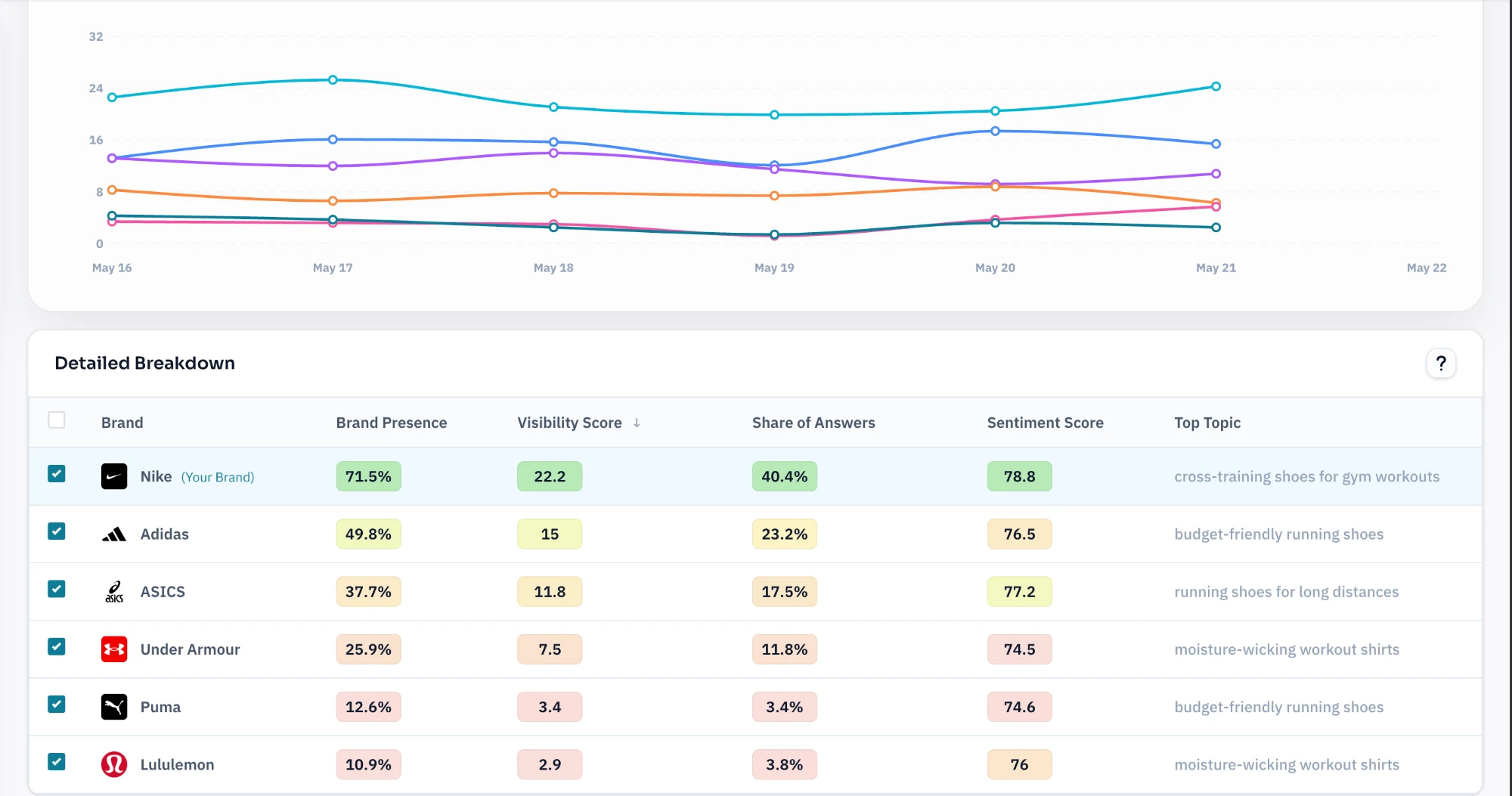 Competitive Dashboard