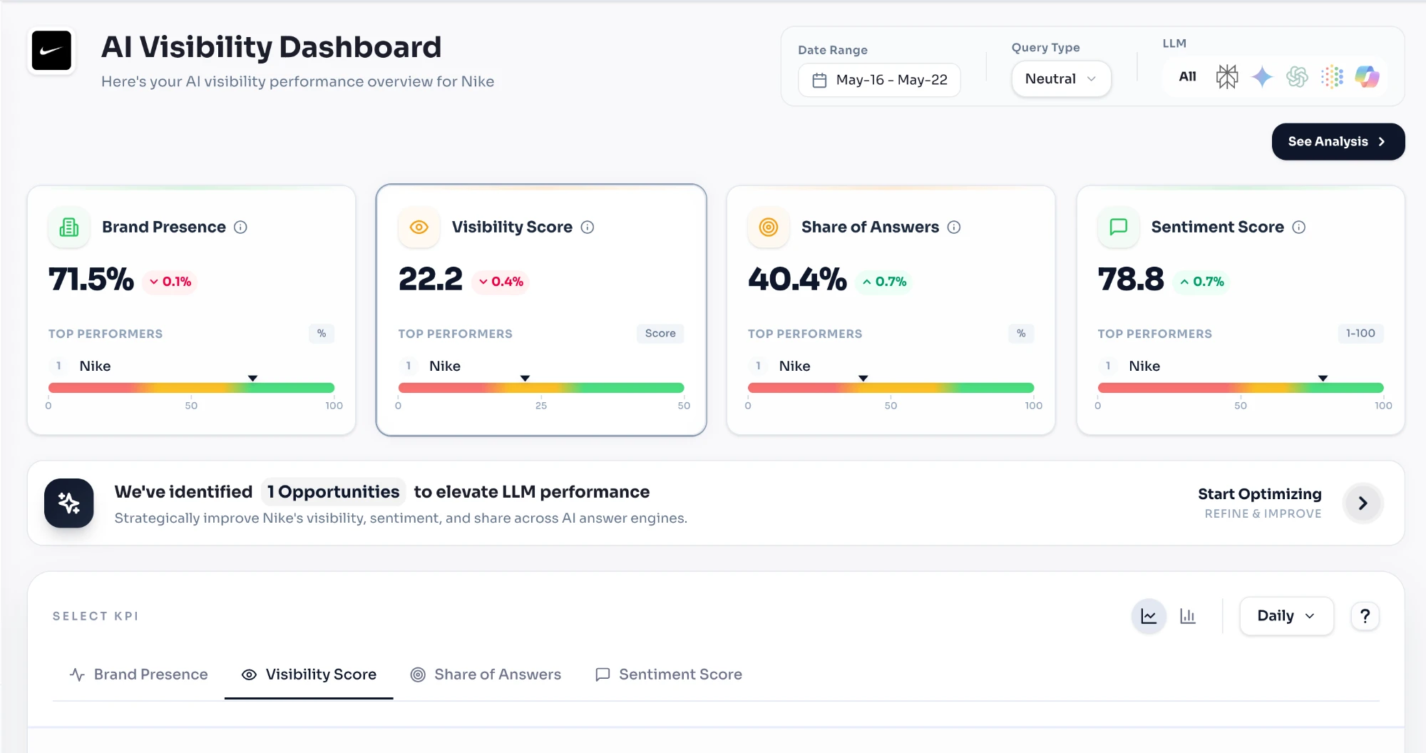 EvidentlyAEO AI Visibility dashboard